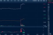 周公解梦油价金价，双双大涨！