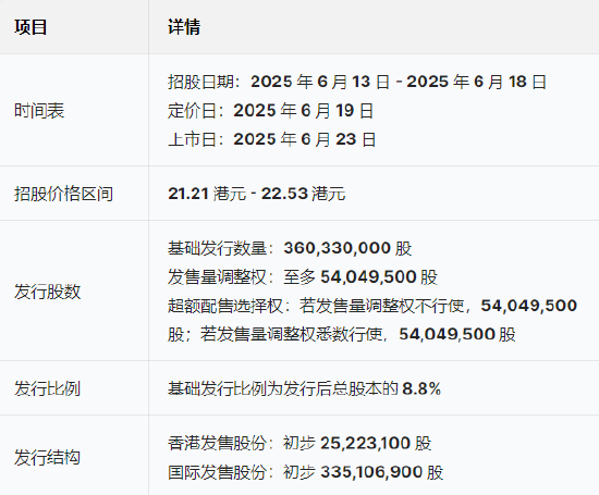 三花智能(📐)启动招股：拟全球发(♈)售3.6亿股H股，募资最高81亿港元，拟6月(📙)23日上市，引入GIC、景林等基石投资者