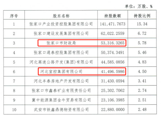 时隔半年再定增！张家口银行频频补充资本背后，盈(🌠)利能力亟待改善