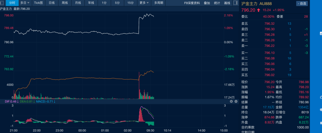 油价金价，双双(🥕)大涨！