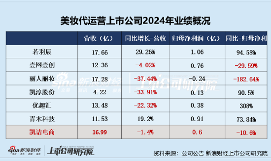 凯诘电商转战港交所：品牌自运(🎠)营成趋势行业景气度下滑、业绩接连双降 前五大品牌GMV占比超(👼)80%