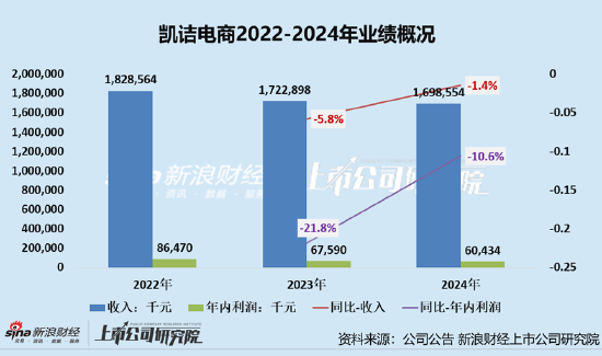 凯诘电商转战港交所：品牌自运营成趋势行业景气度下滑(🤟)、业绩接连双降 前五大品牌GMV占比超80%