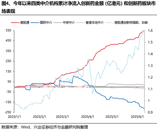 兴证策略：谁在买港股新消费和创新药？(⏫)